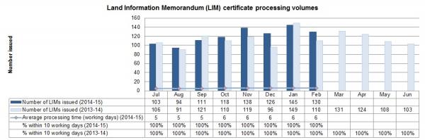 Regulatory LIM Graph