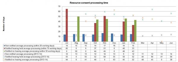 Regulatory Resource consent processing time Graph