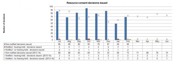 Regulatory Resource consent decisions issued Graph