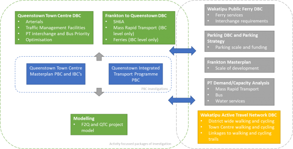 transport projects