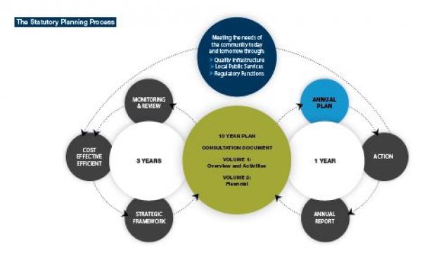 Annual Plan Statutory Planning Process