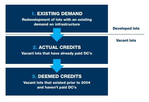contribution credits